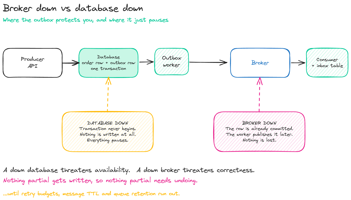 The outbox path from producer to consumer. A down broker only delays publishing, because the row is already committed. A down database stops the transaction from starting at all.
