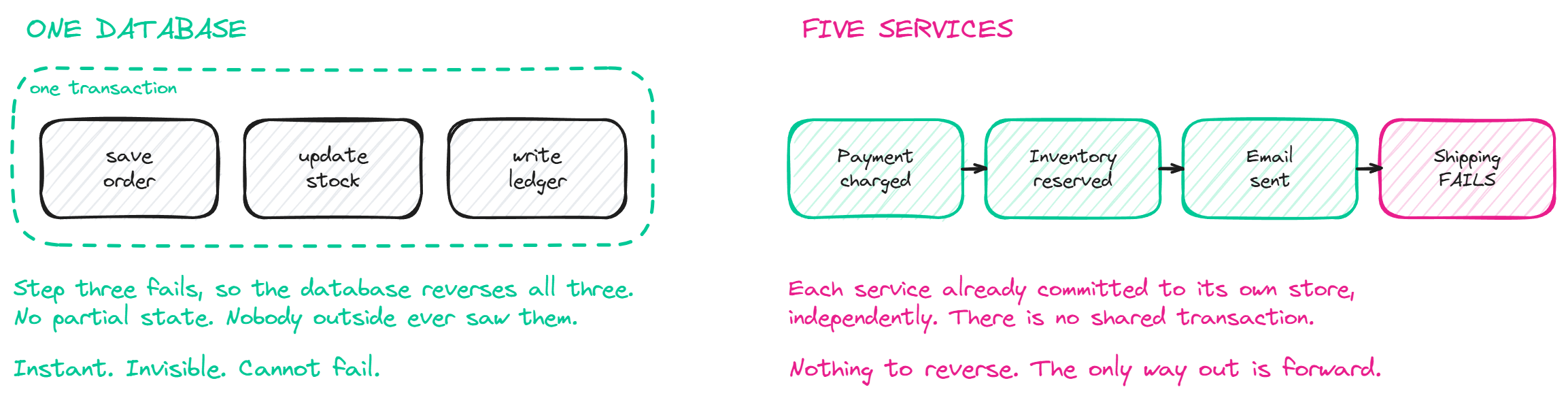 On the left, three writes inside one transaction boundary in a single database, all reversed atomically when the third fails. On the right, four services that each committed independently, with nothing left to reverse when the last one fails.